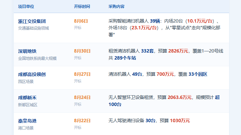2026 年 8 月无人环卫设备主要开标项目一览